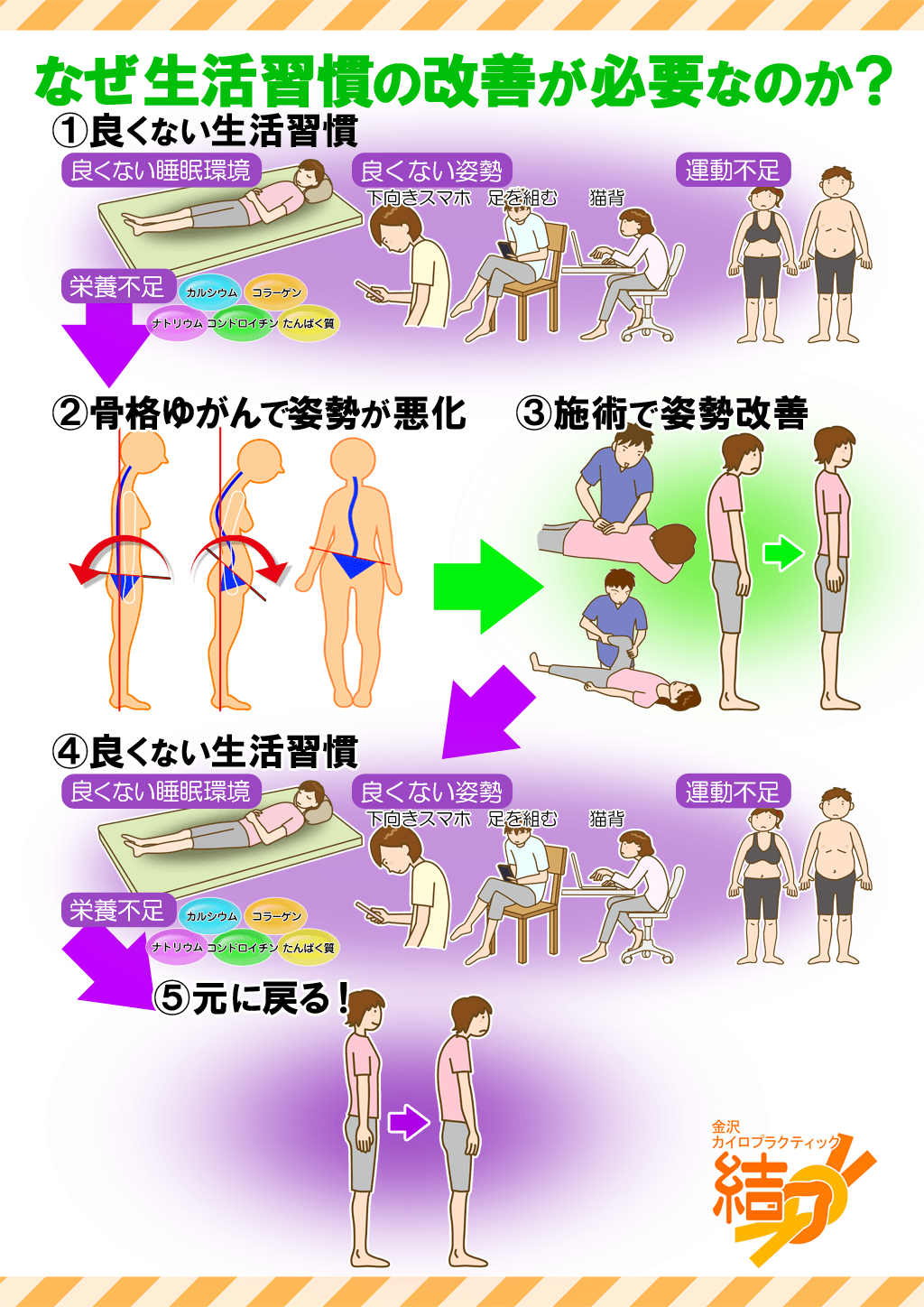 なぜ生活習慣の改善が必要なのか？