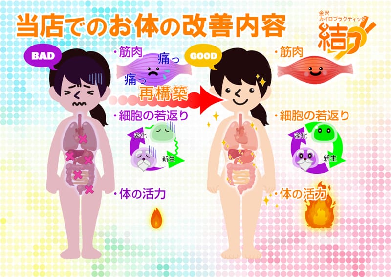 当店でのお体の改善内容